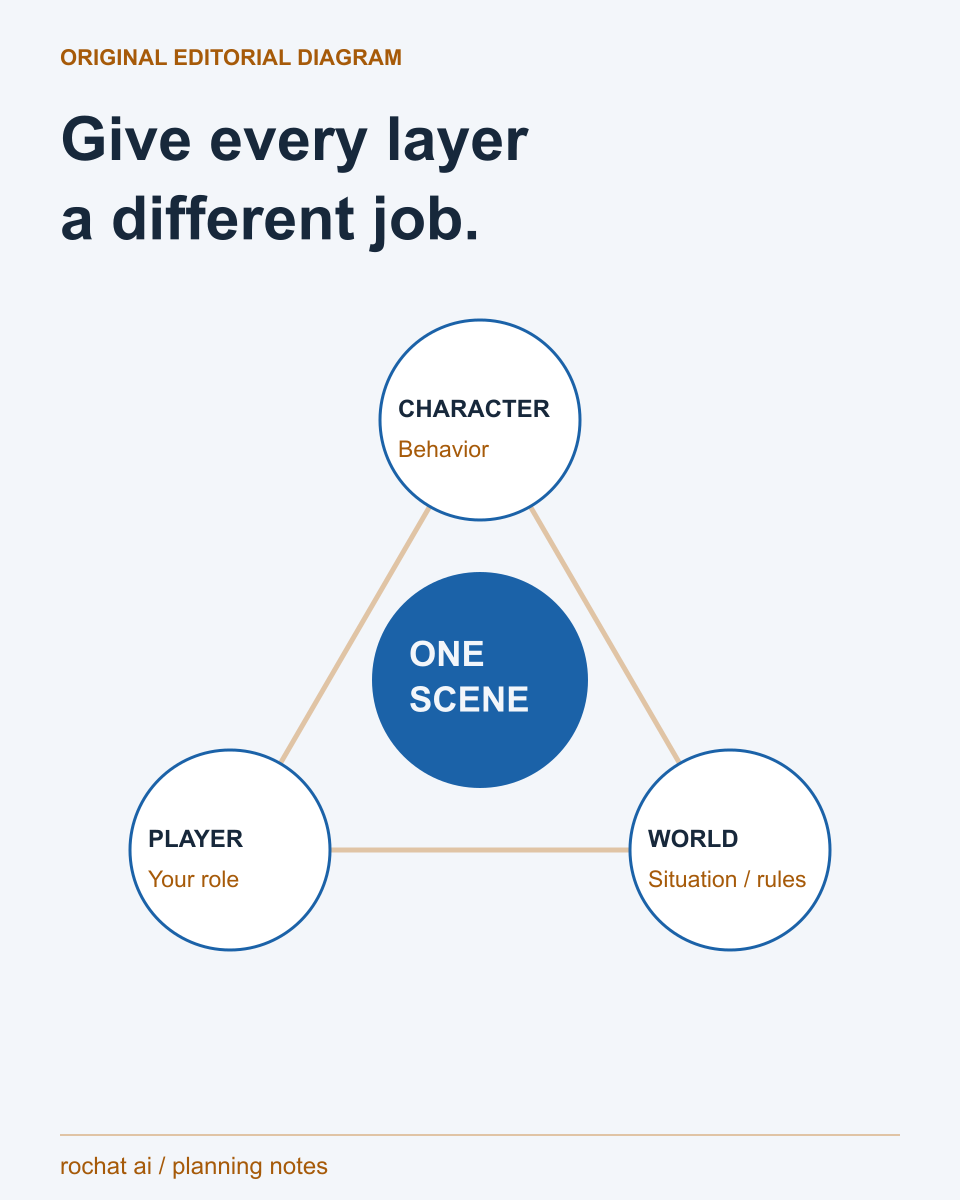 Rochat editorial scene model: character controls behavior, player defines the participant role, and world defines the situation or game rules. All three contribute to one coherent scene.